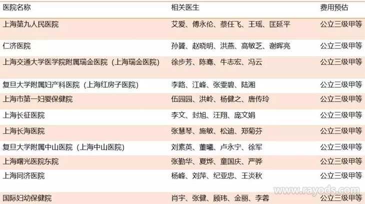 代孕不合法辩论,中国做试管婴儿的医院排名如何？看看每家医院多少费用。